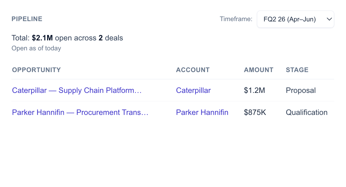 Partner pipeline card showing $2.1M open across 2 deals — Caterpillar Supply Chain Platform and Parker Hannifin Procurement Transformation — each linked to its account, amount, and stage, scoped to the FQ2 26 timeframe